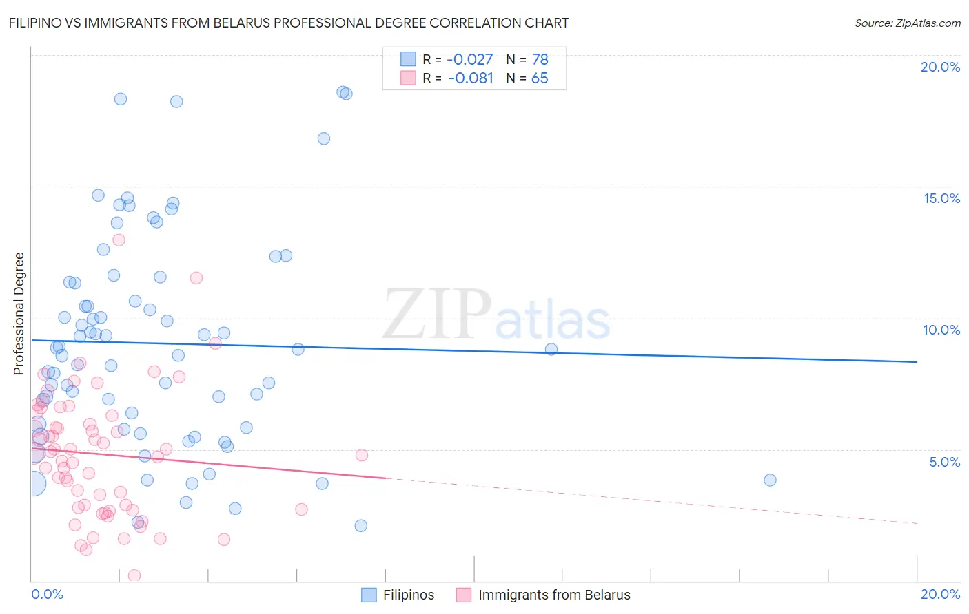 Filipino vs Immigrants from Belarus Professional Degree