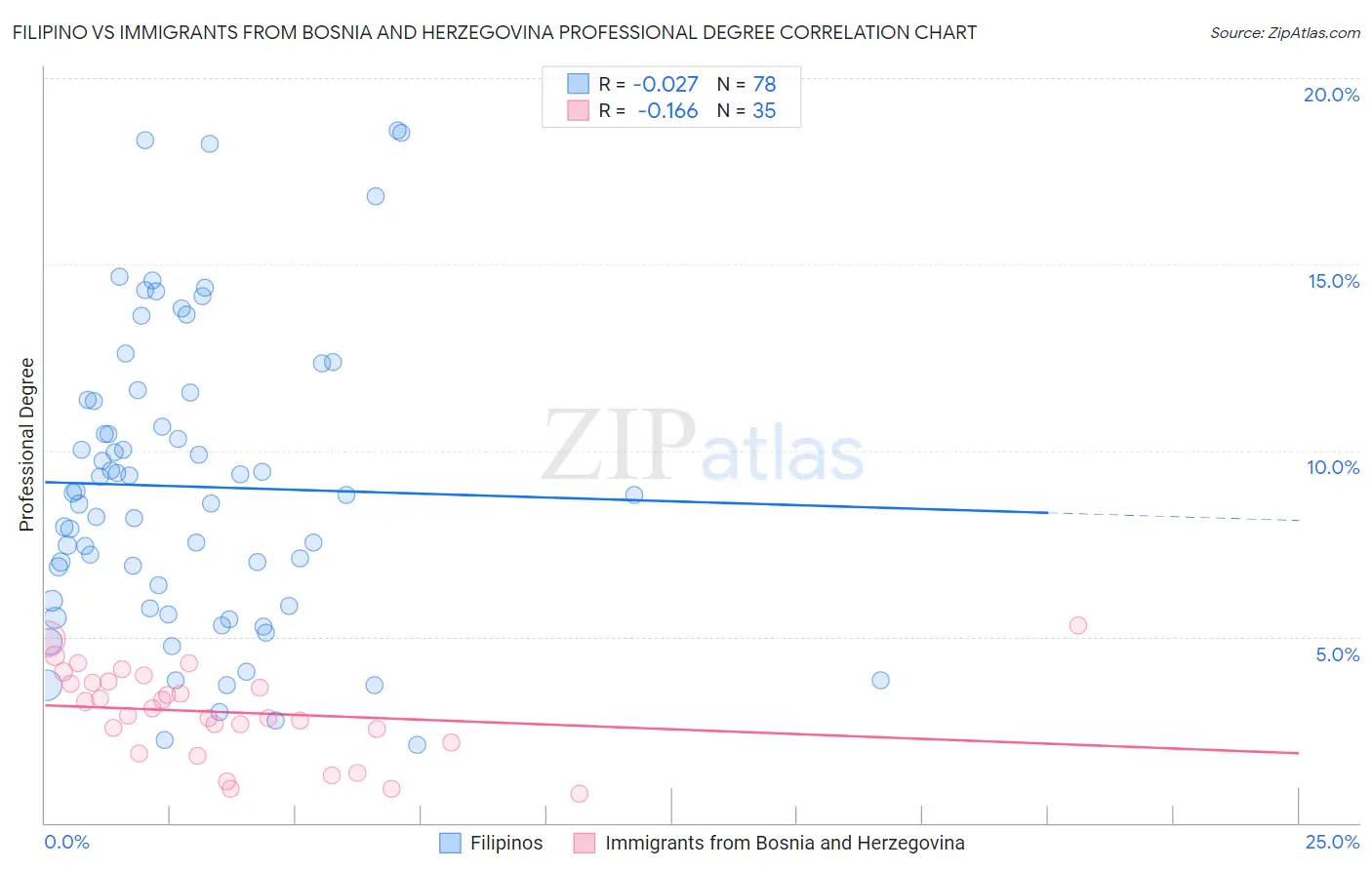 Filipino vs Immigrants from Bosnia and Herzegovina Professional Degree