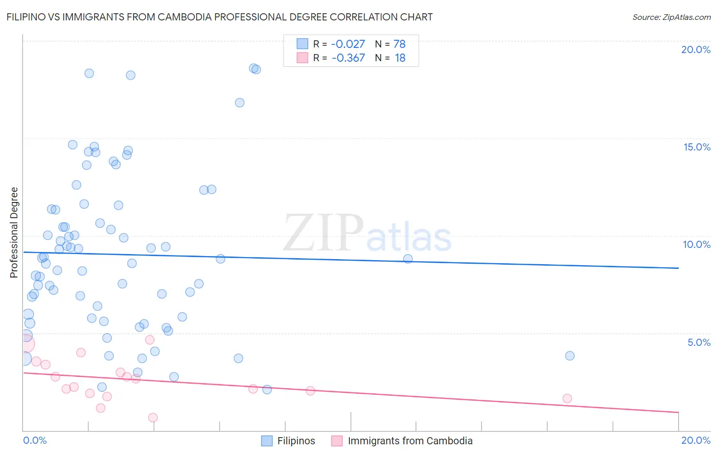 Filipino vs Immigrants from Cambodia Professional Degree