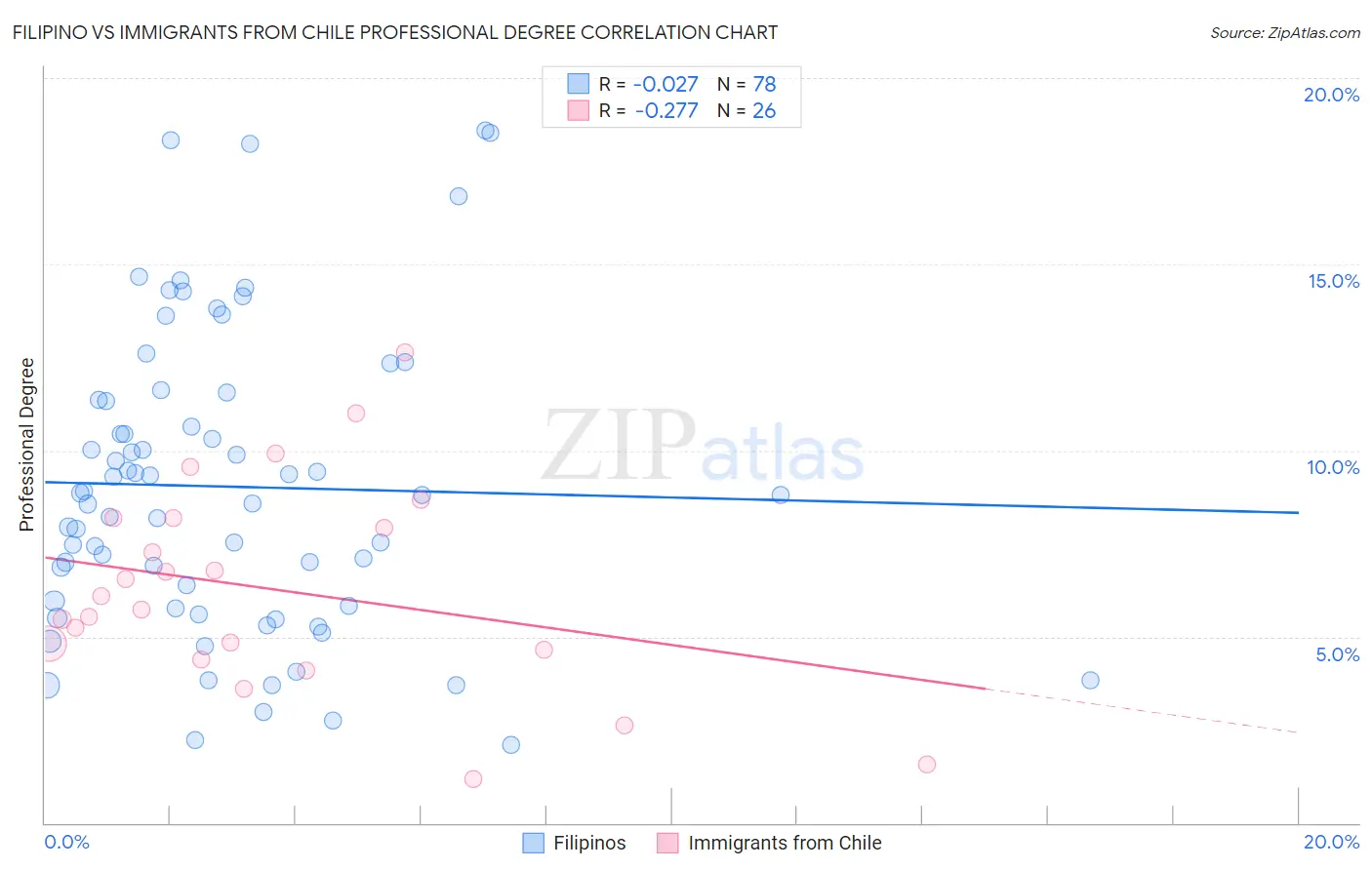 Filipino vs Immigrants from Chile Professional Degree