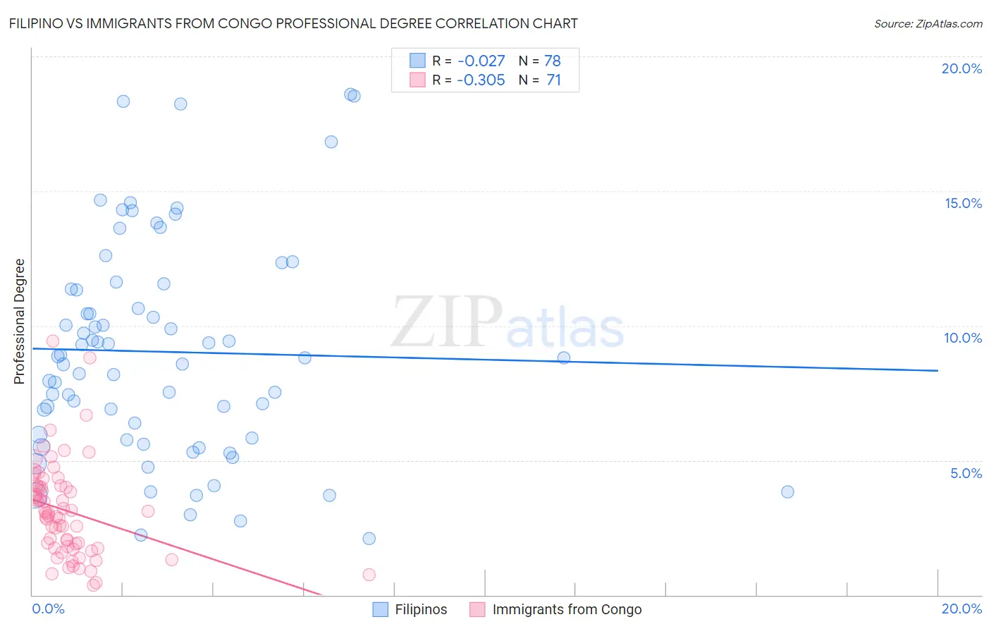 Filipino vs Immigrants from Congo Professional Degree
