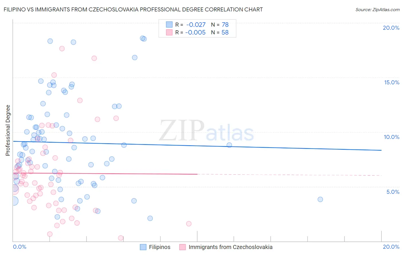 Filipino vs Immigrants from Czechoslovakia Professional Degree