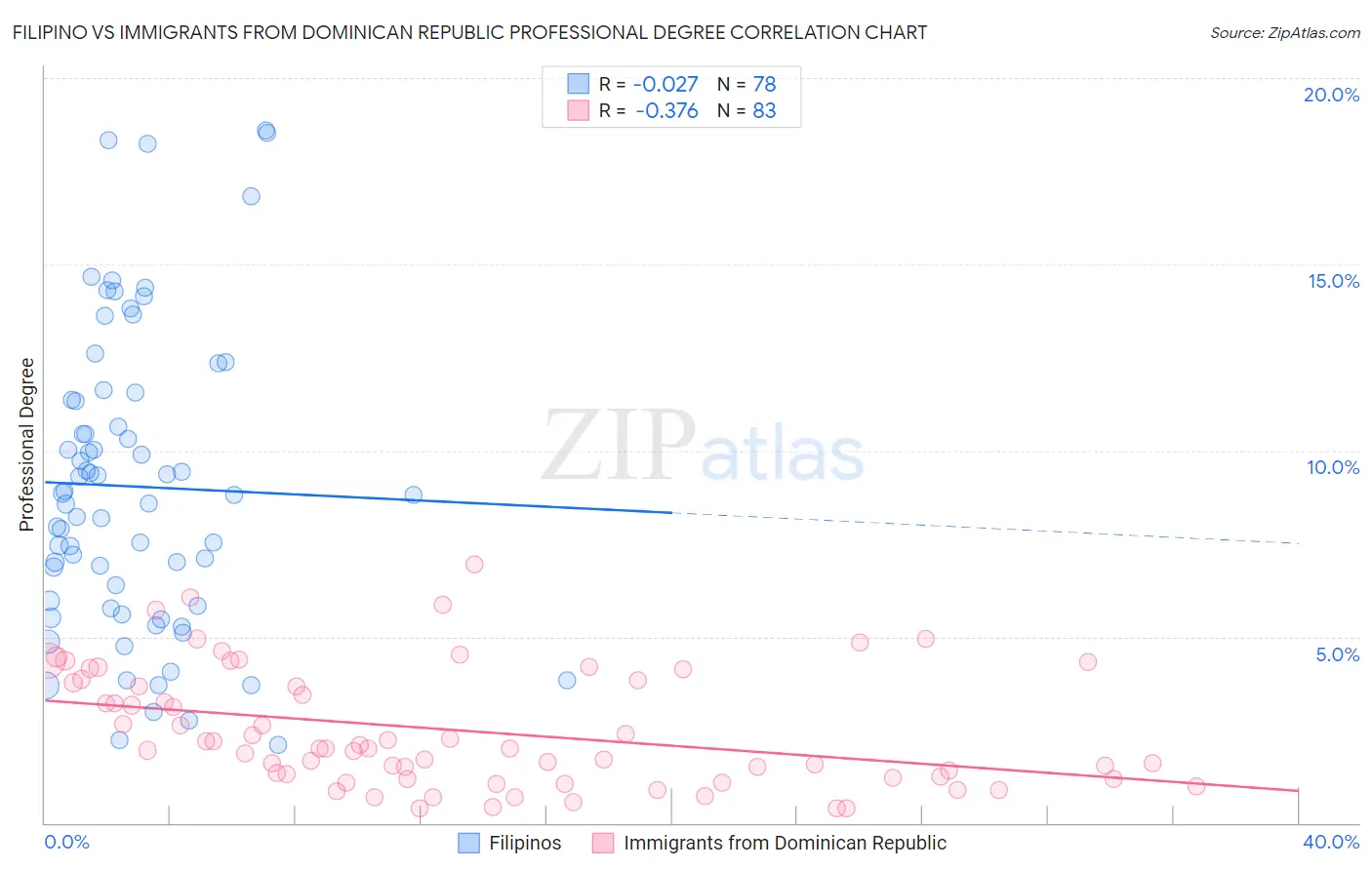 Filipino vs Immigrants from Dominican Republic Professional Degree
