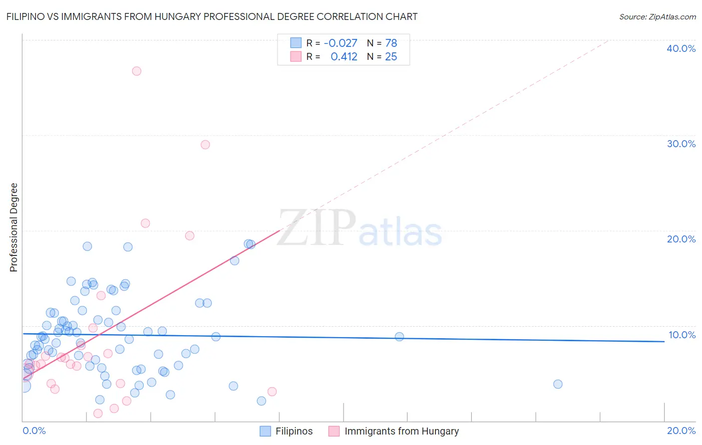 Filipino vs Immigrants from Hungary Professional Degree
