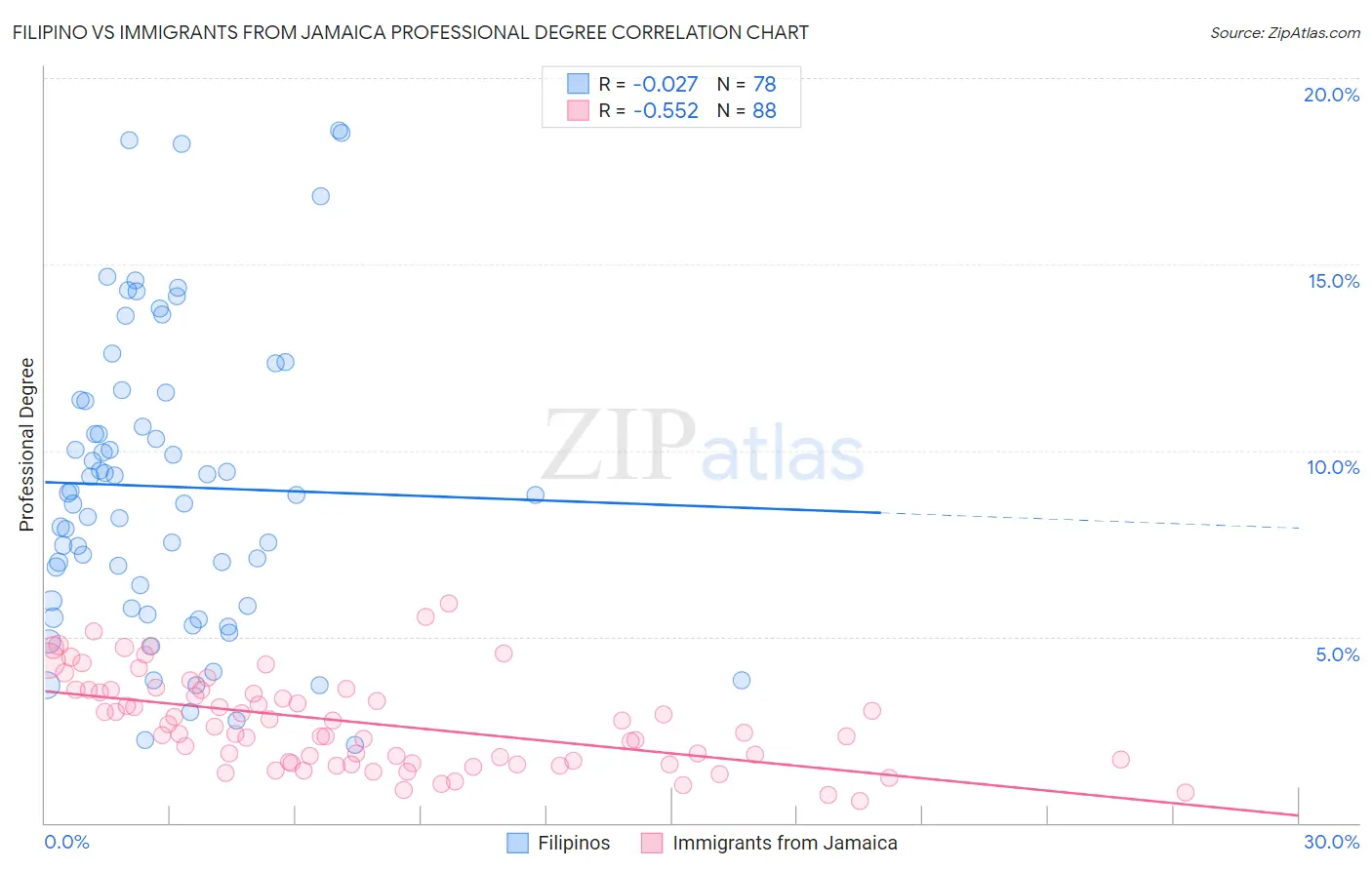 Filipino vs Immigrants from Jamaica Professional Degree