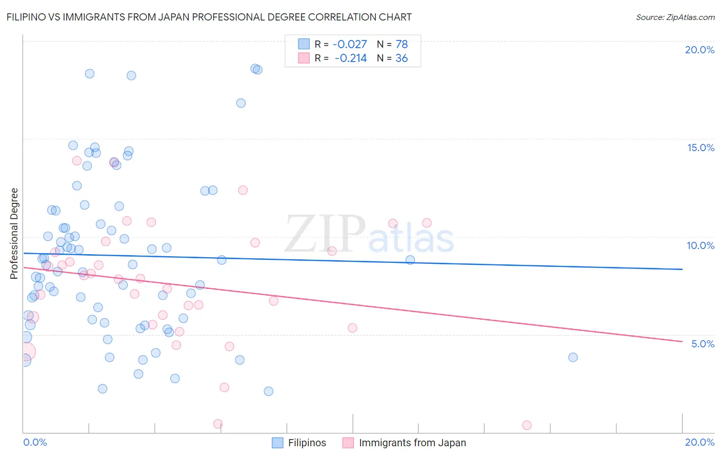 Filipino vs Immigrants from Japan Professional Degree