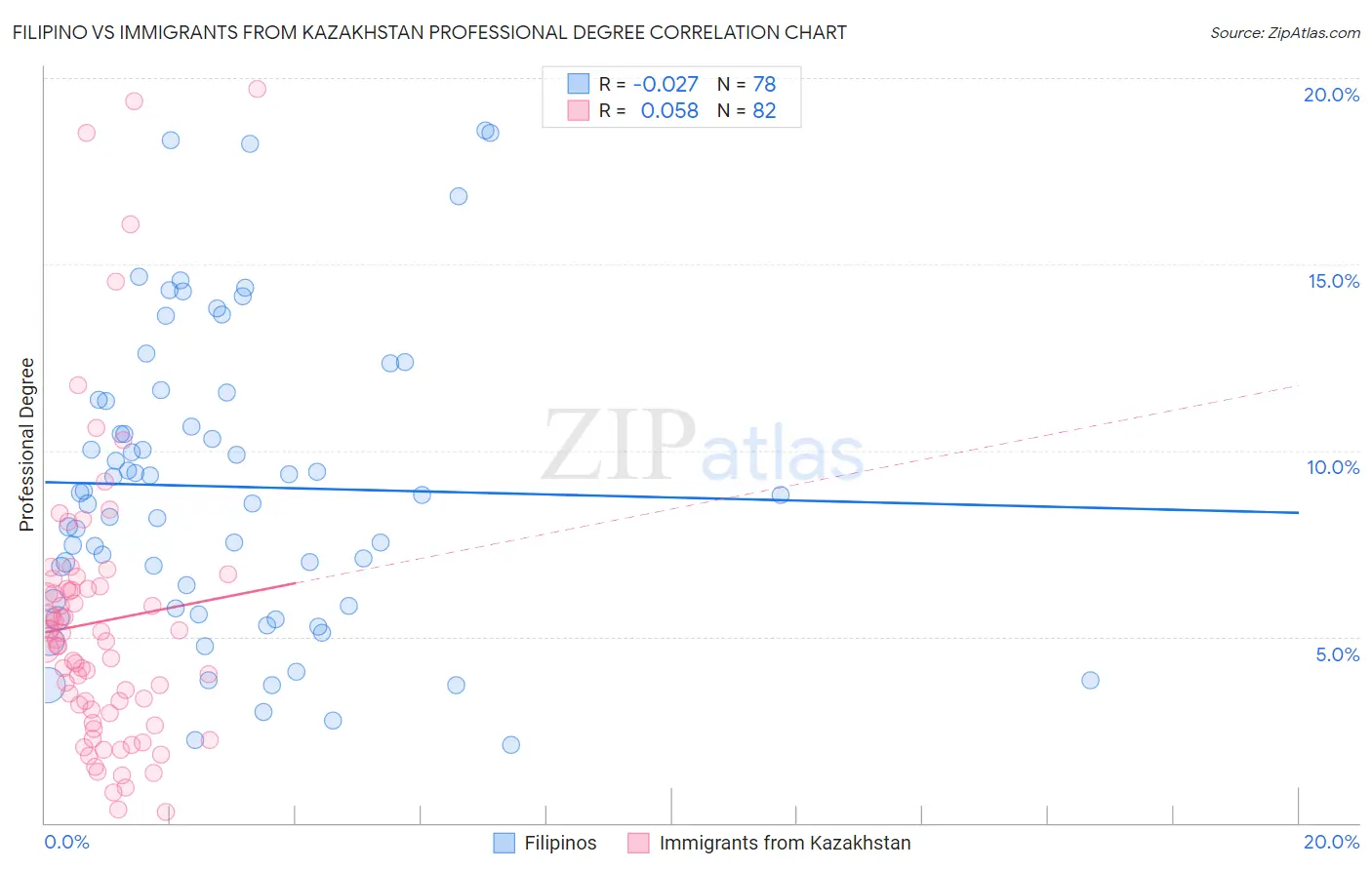 Filipino vs Immigrants from Kazakhstan Professional Degree