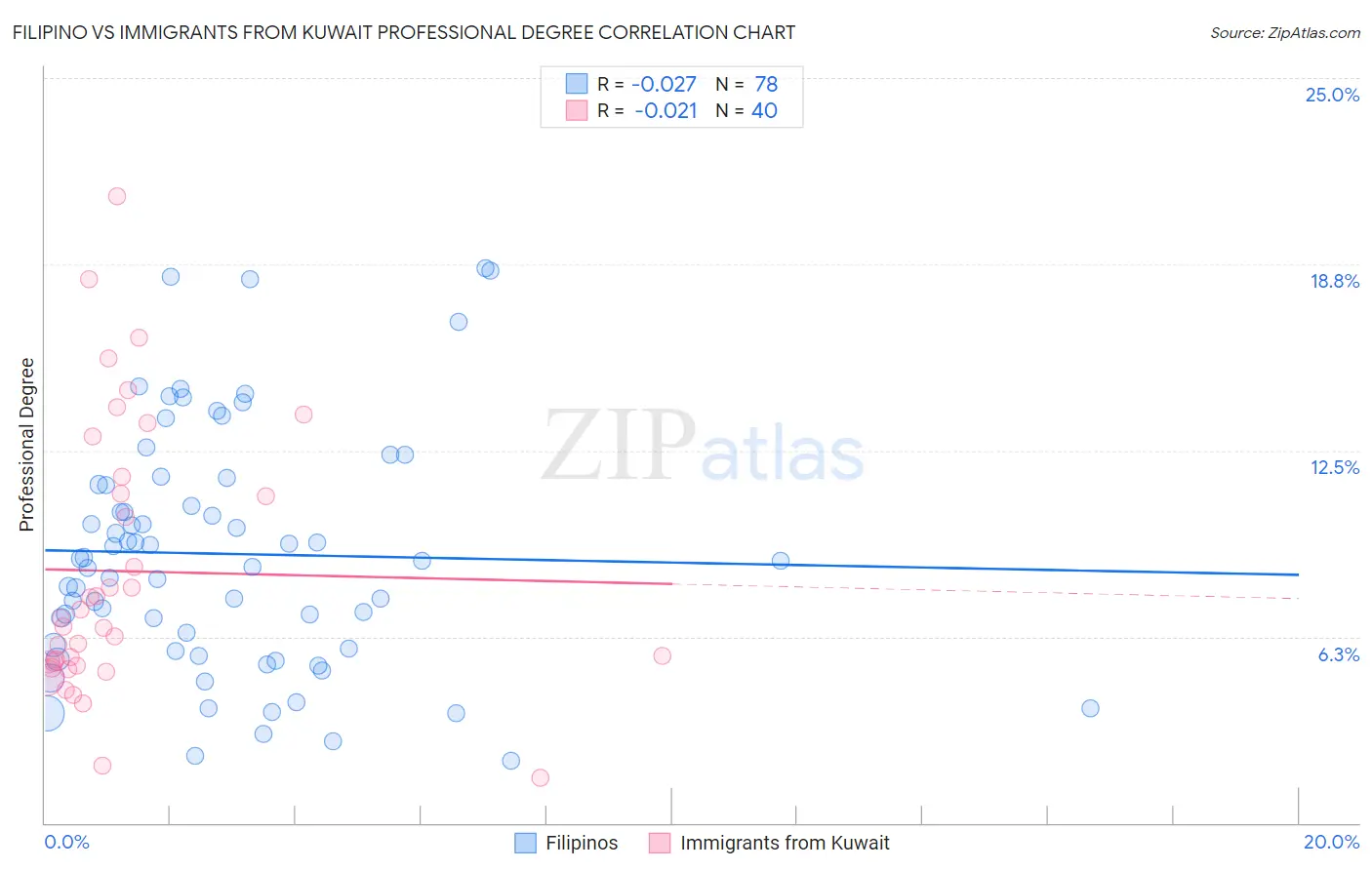 Filipino vs Immigrants from Kuwait Professional Degree