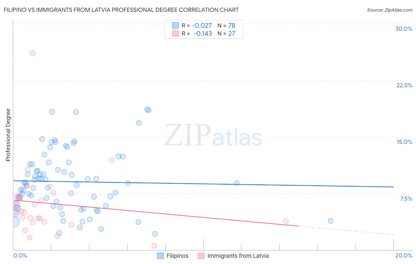 Filipino vs Immigrants from Latvia Professional Degree