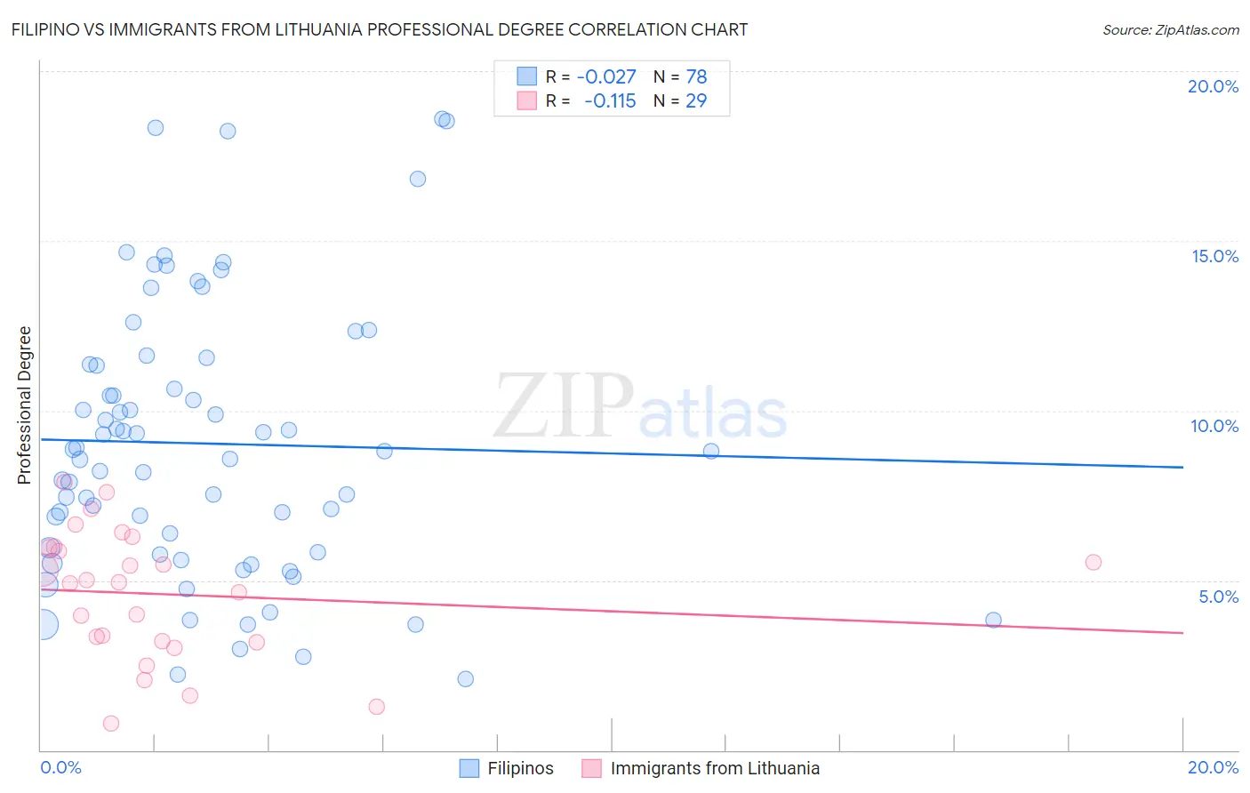 Filipino vs Immigrants from Lithuania Professional Degree