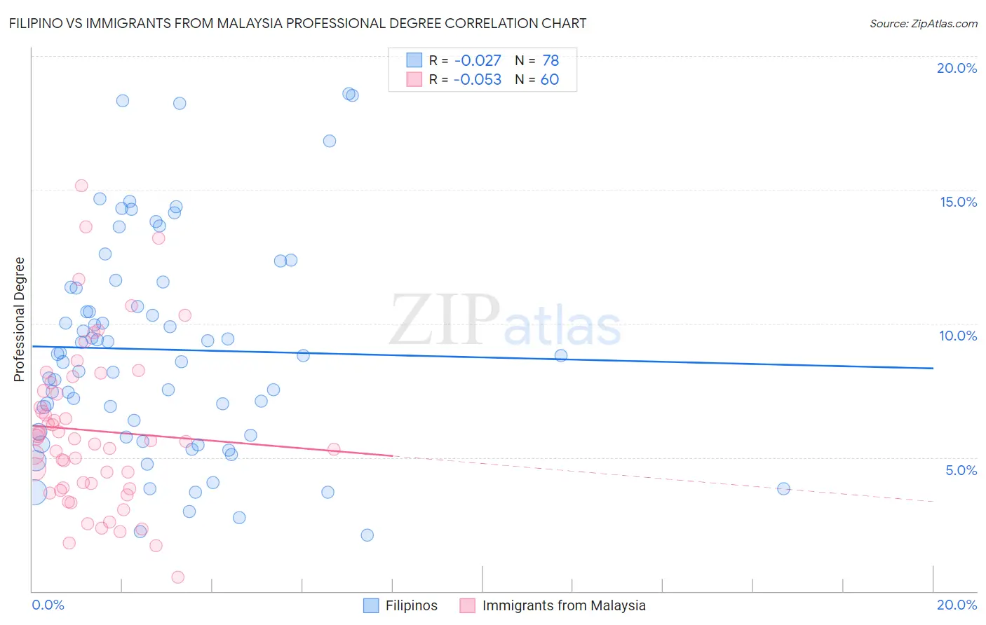 Filipino vs Immigrants from Malaysia Professional Degree
