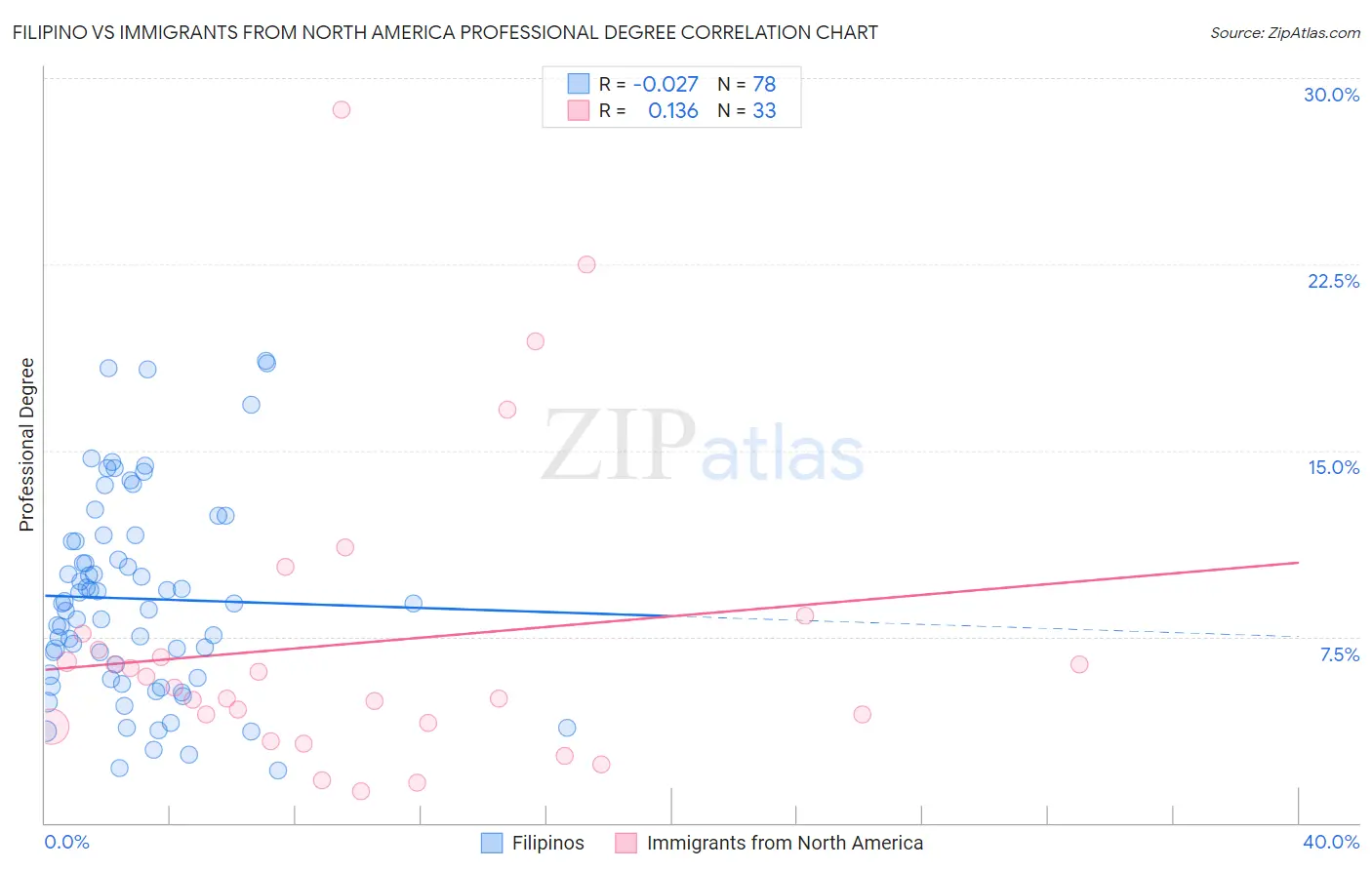 Filipino vs Immigrants from North America Professional Degree