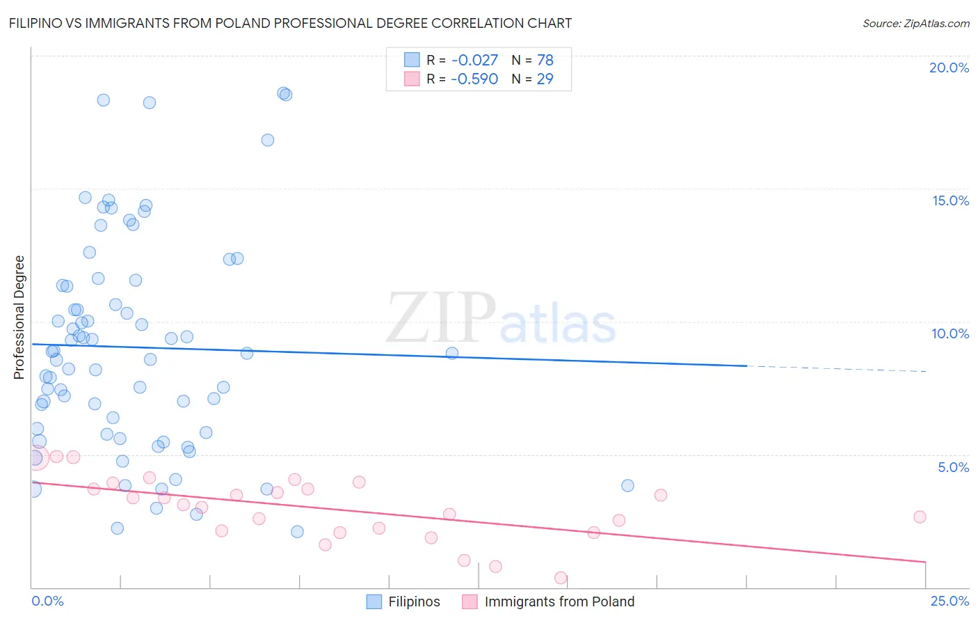 Filipino vs Immigrants from Poland Professional Degree