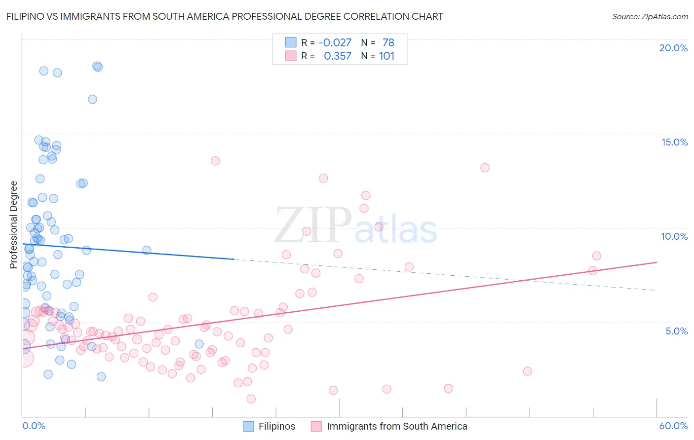 Filipino vs Immigrants from South America Professional Degree
