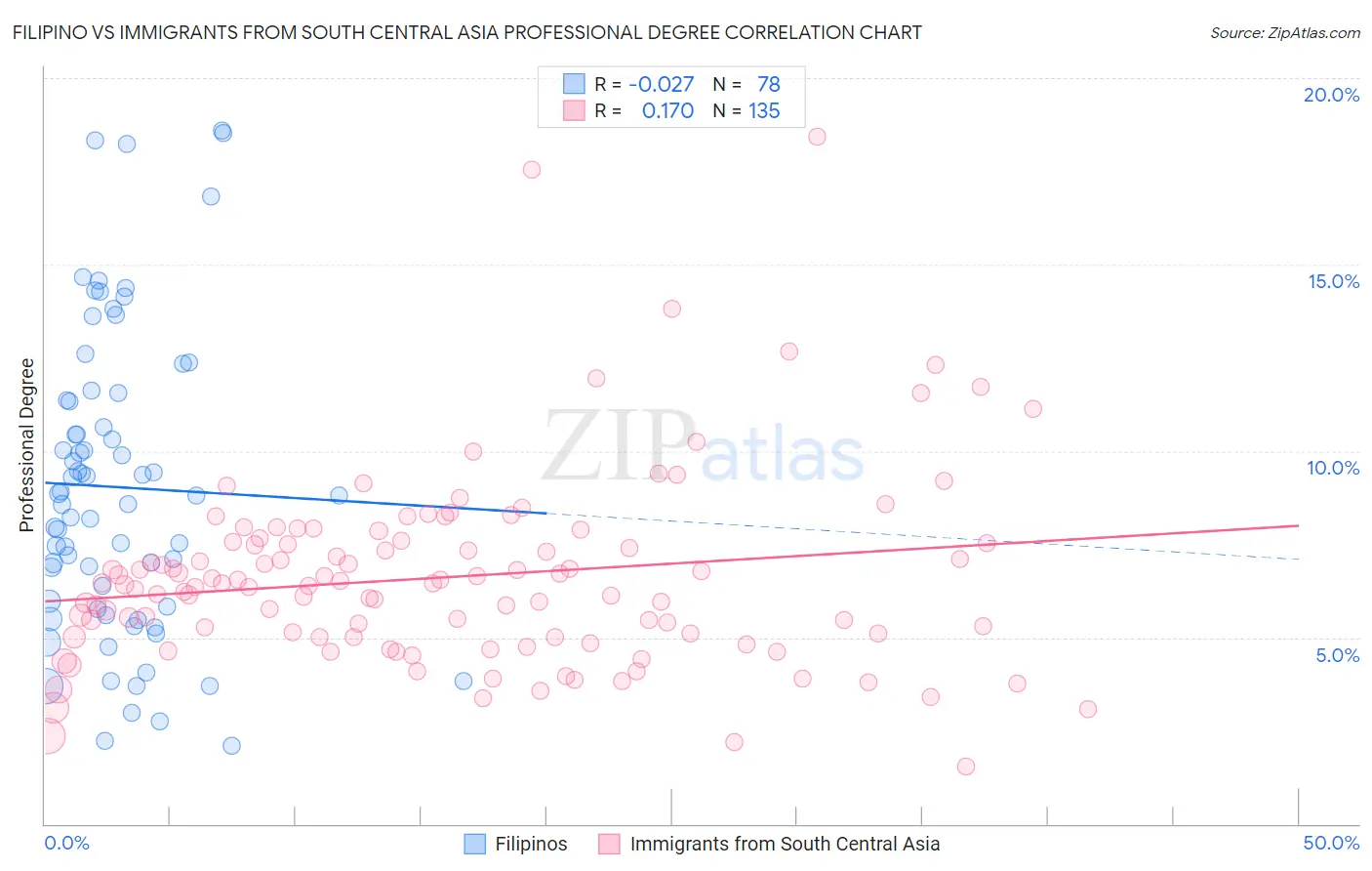 Filipino vs Immigrants from South Central Asia Professional Degree