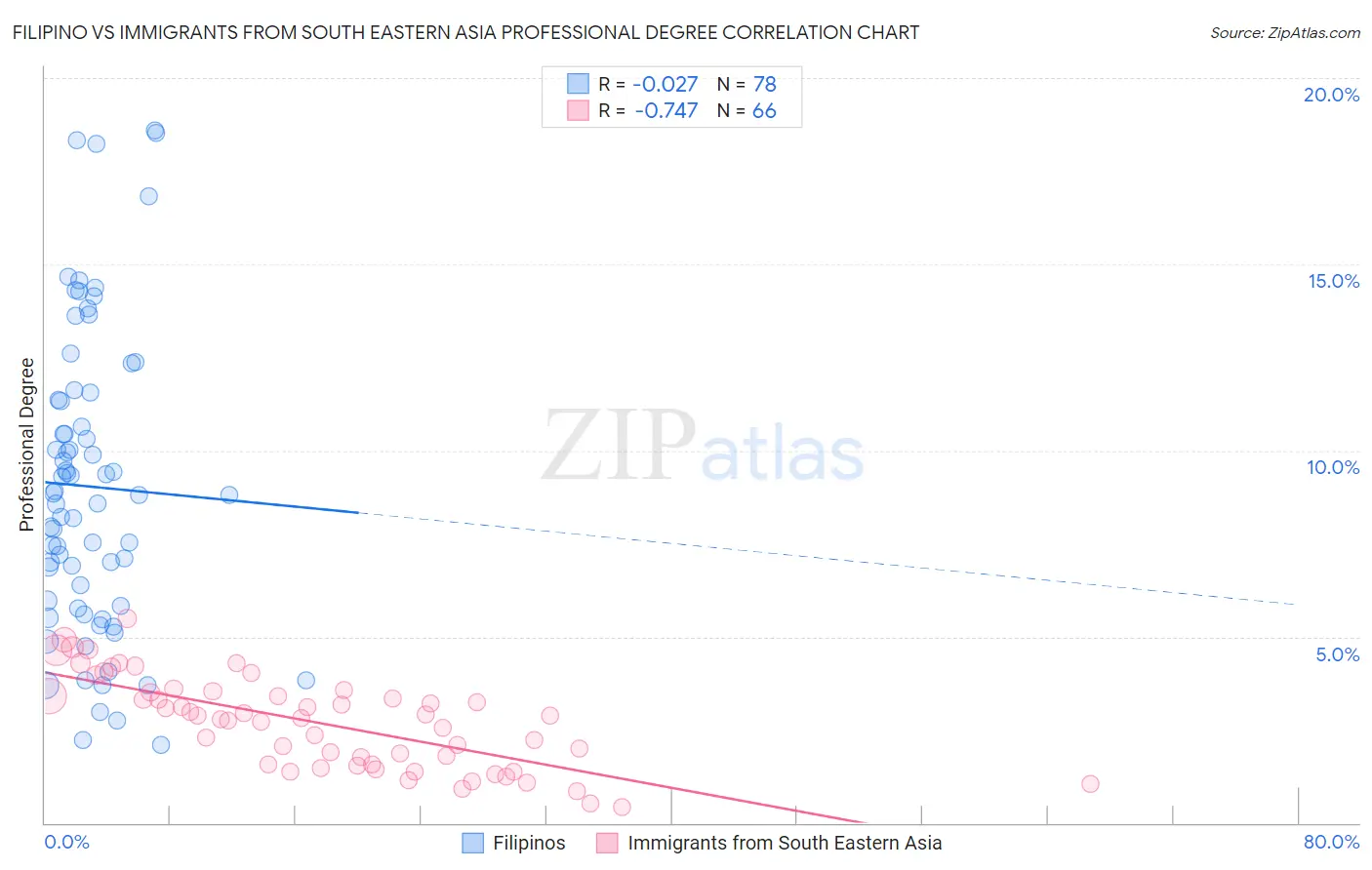 Filipino vs Immigrants from South Eastern Asia Professional Degree