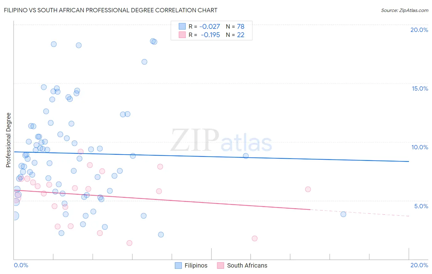 Filipino vs South African Professional Degree