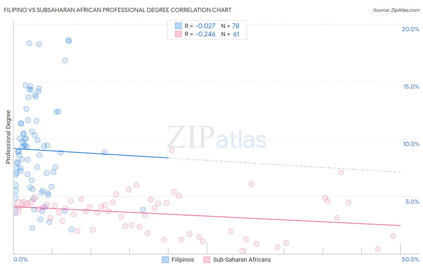 Filipino vs Subsaharan African Professional Degree