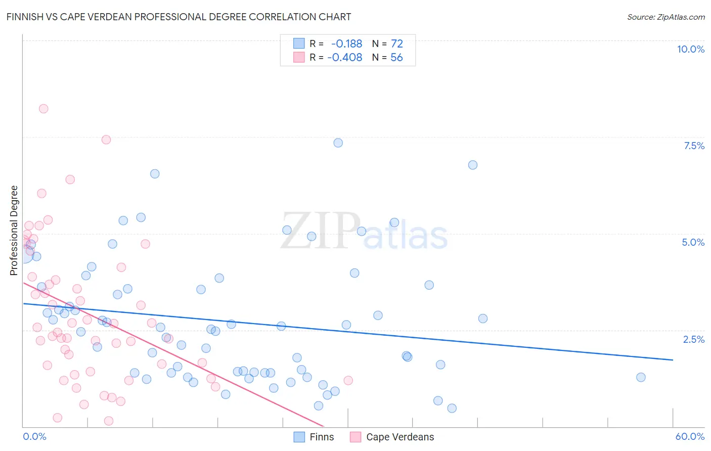 Finnish vs Cape Verdean Professional Degree