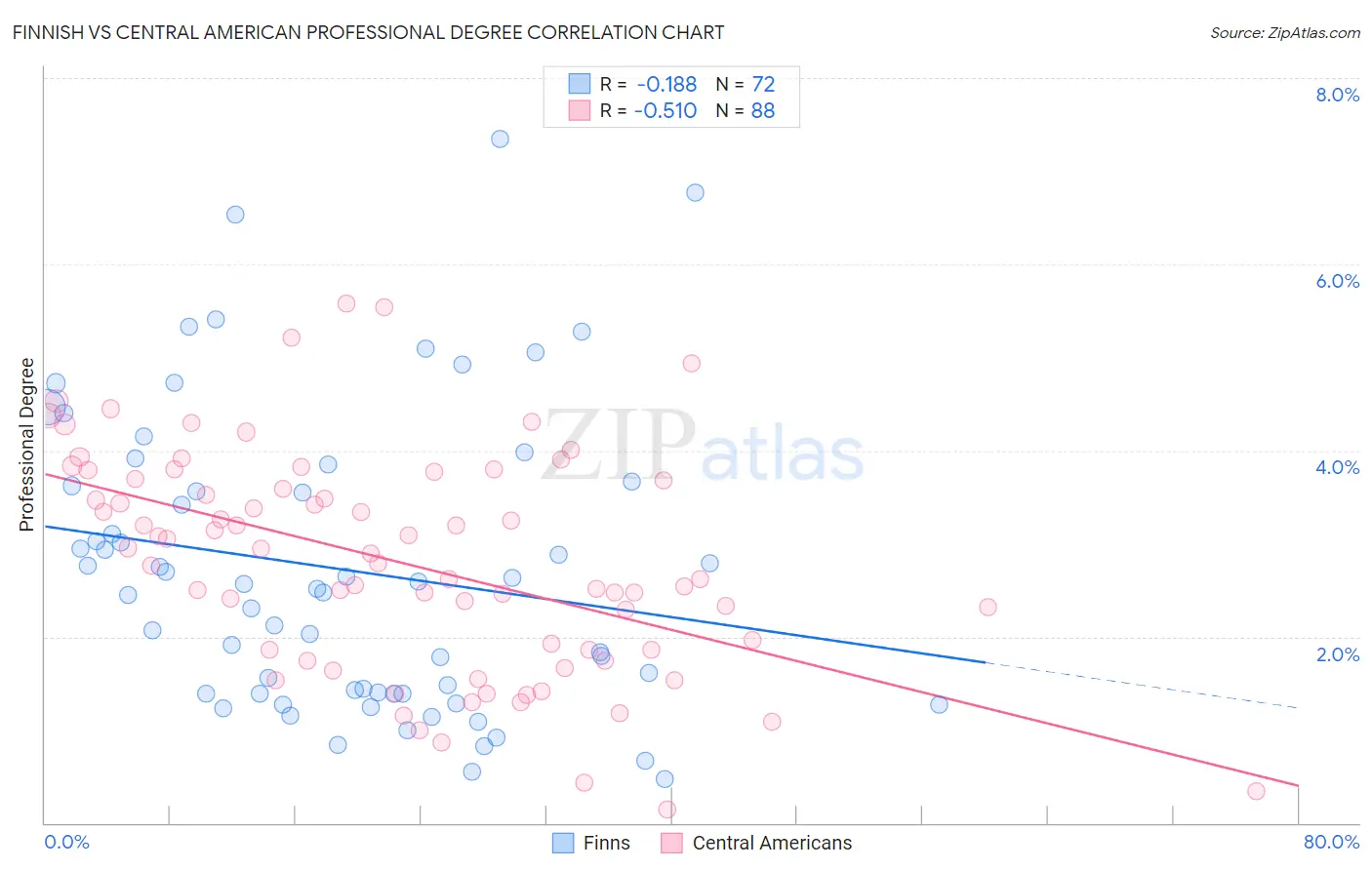 Finnish vs Central American Professional Degree