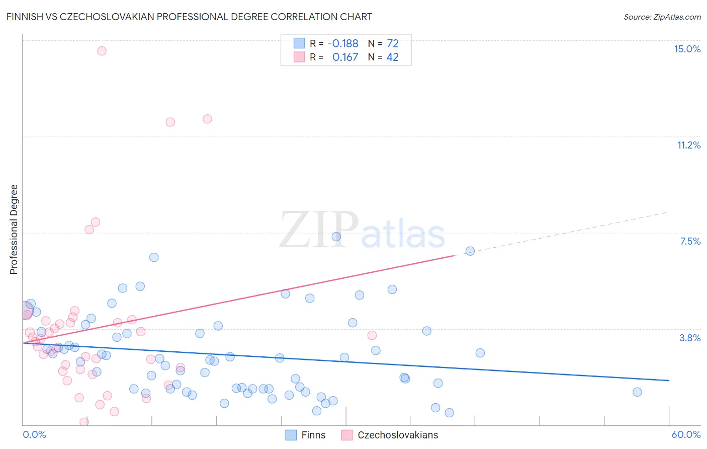 Finnish vs Czechoslovakian Professional Degree