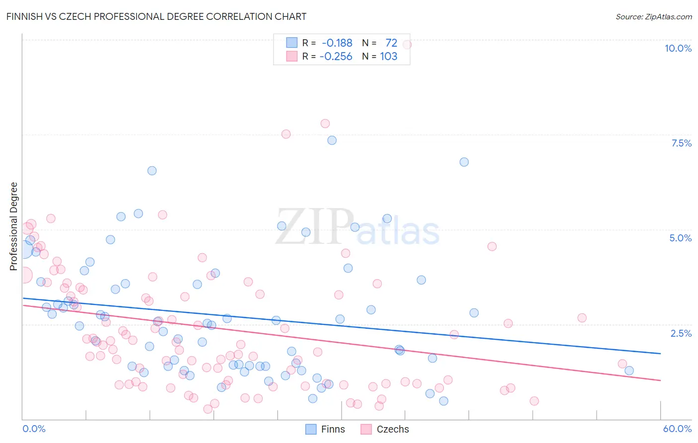 Finnish vs Czech Professional Degree