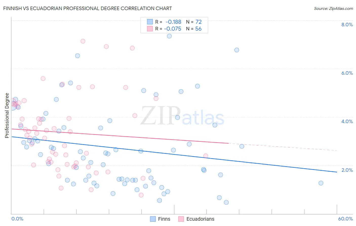 Finnish vs Ecuadorian Professional Degree