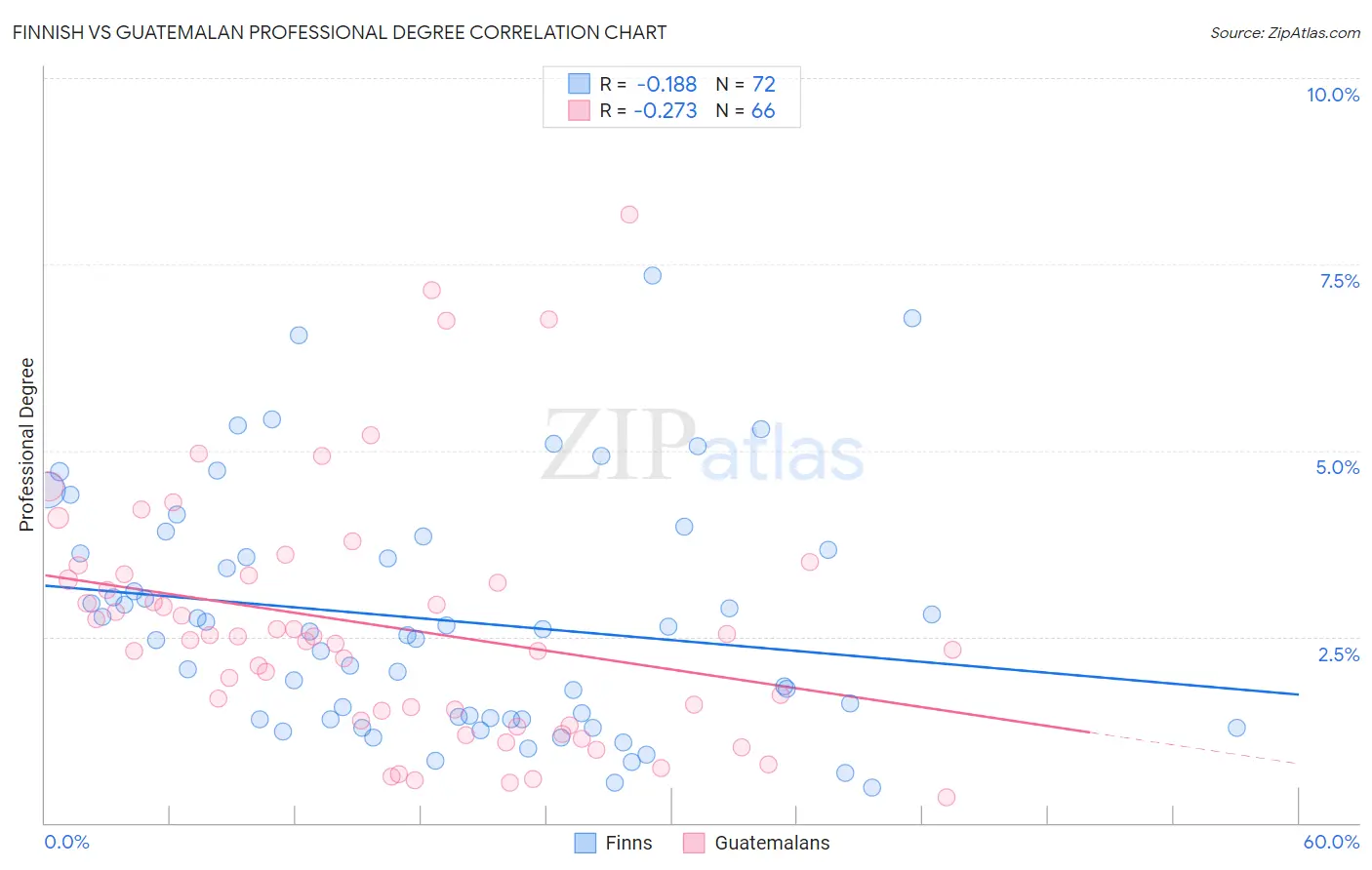 Finnish vs Guatemalan Professional Degree