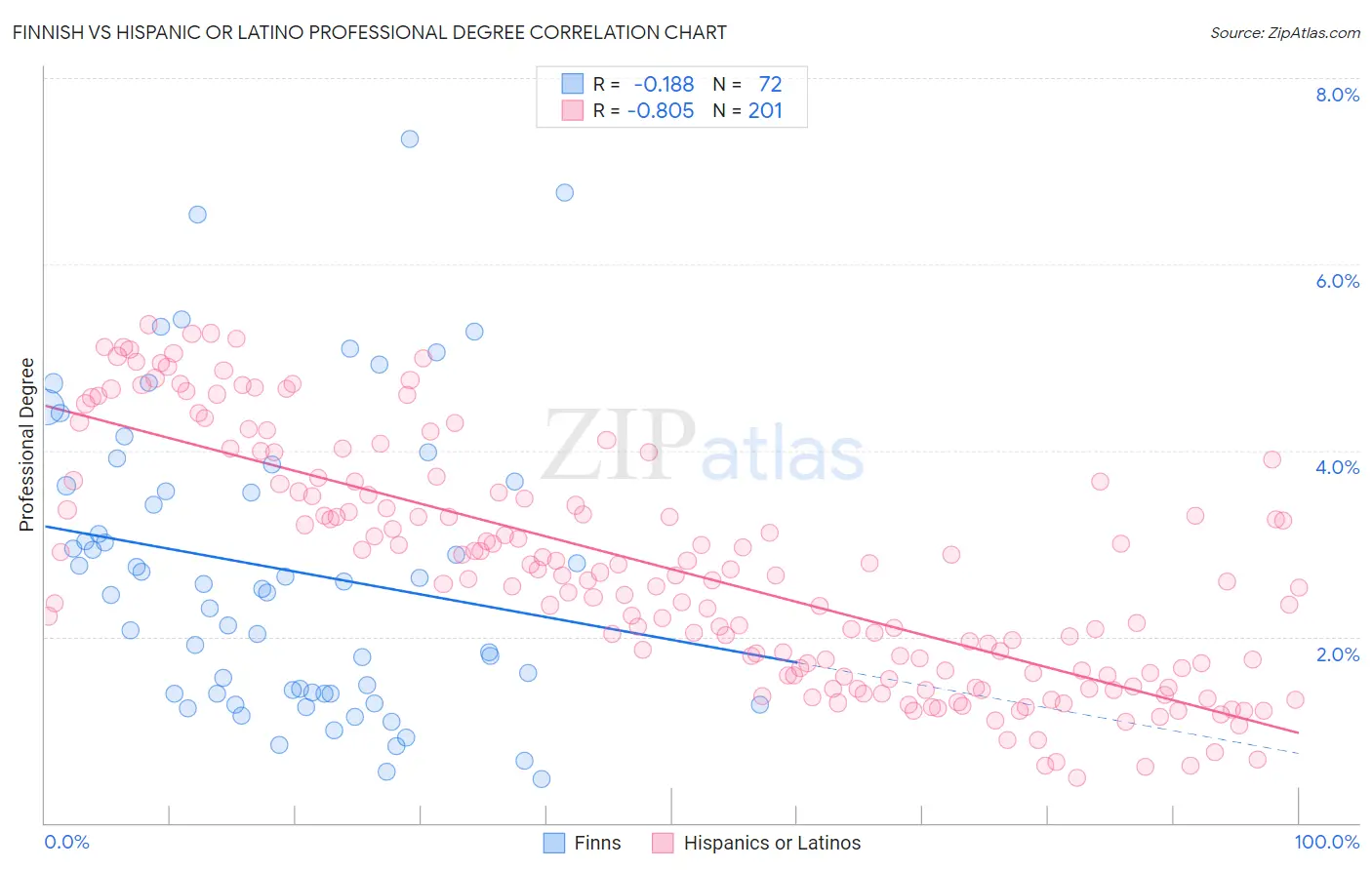 Finnish vs Hispanic or Latino Professional Degree