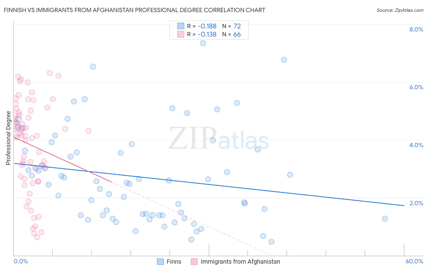 Finnish vs Immigrants from Afghanistan Professional Degree