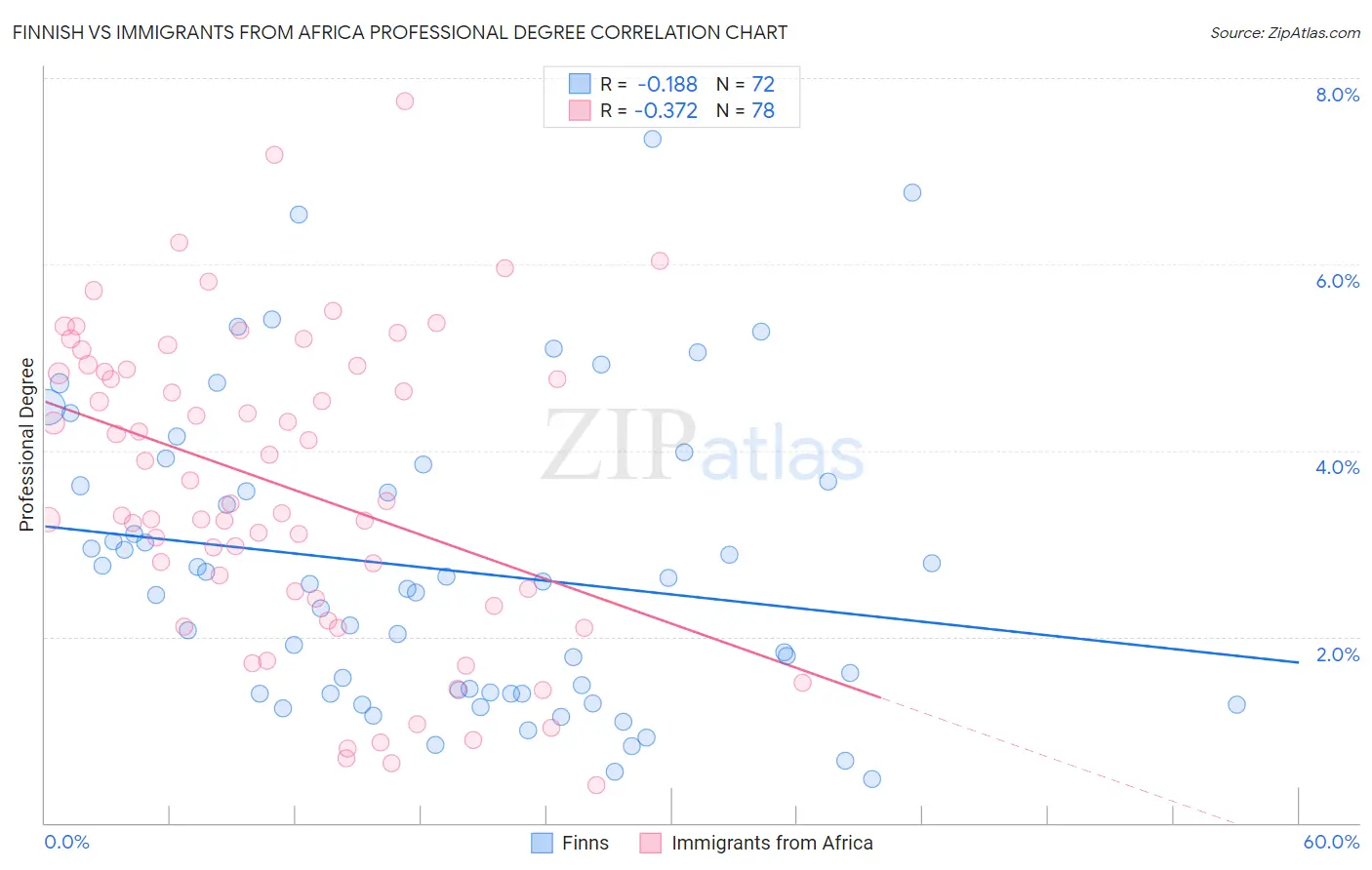 Finnish vs Immigrants from Africa Professional Degree