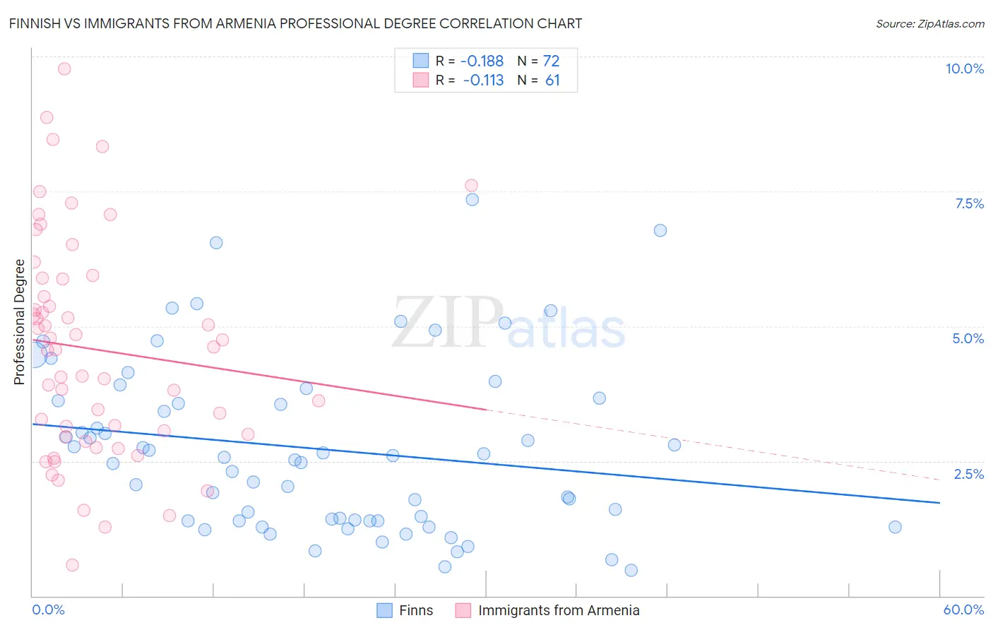 Finnish vs Immigrants from Armenia Professional Degree