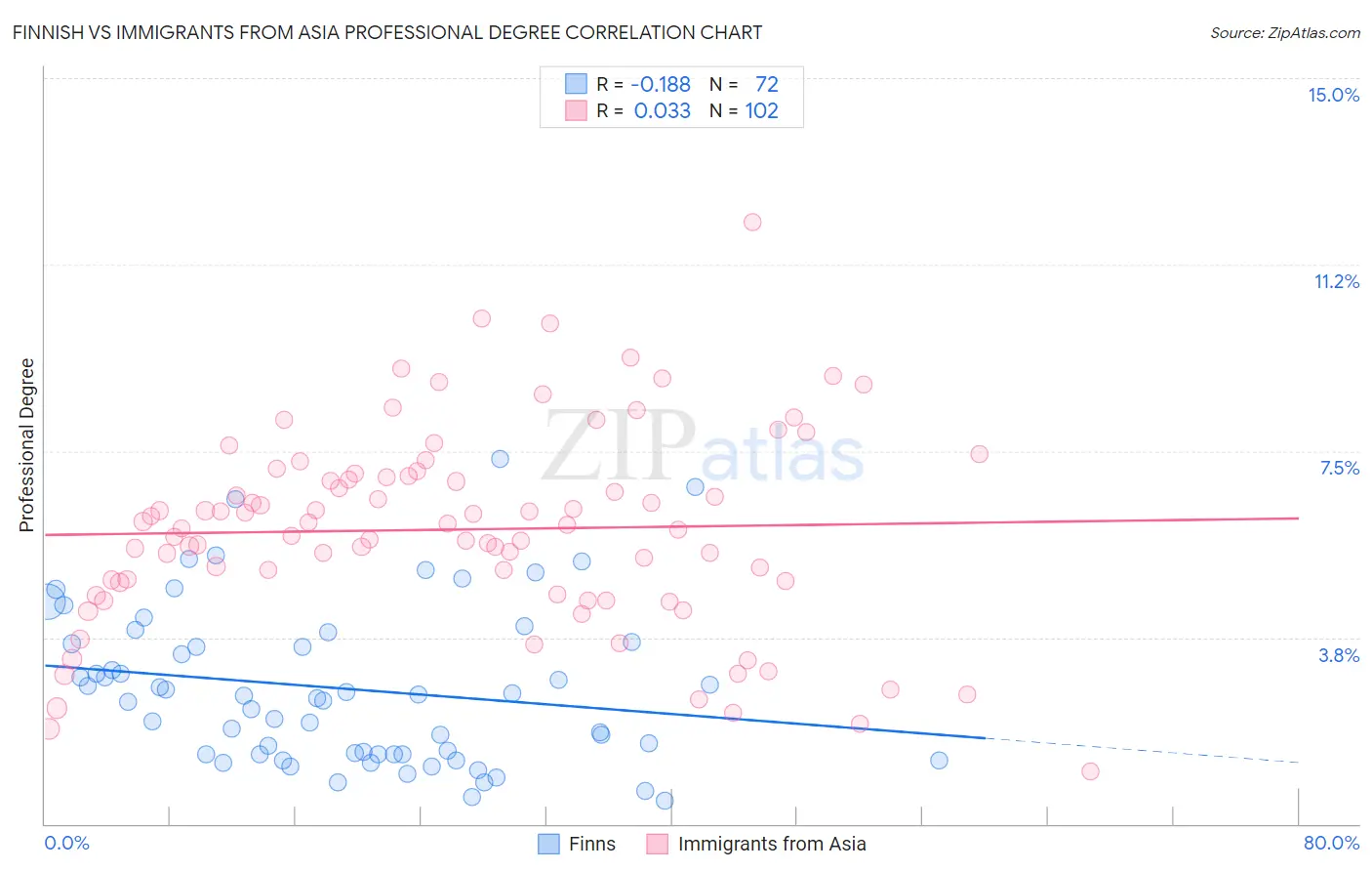 Finnish vs Immigrants from Asia Professional Degree