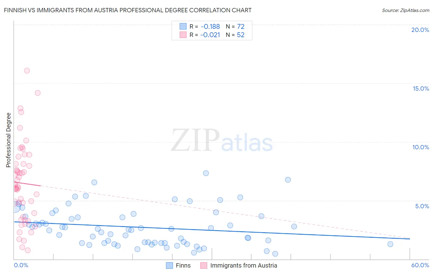 Finnish vs Immigrants from Austria Professional Degree