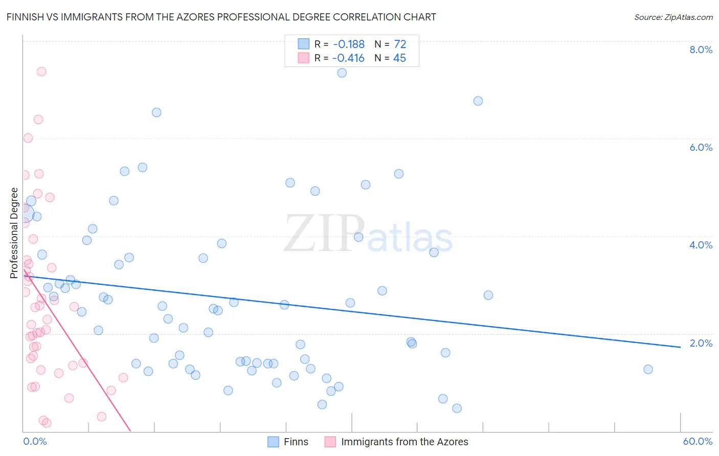 Finnish vs Immigrants from the Azores Professional Degree