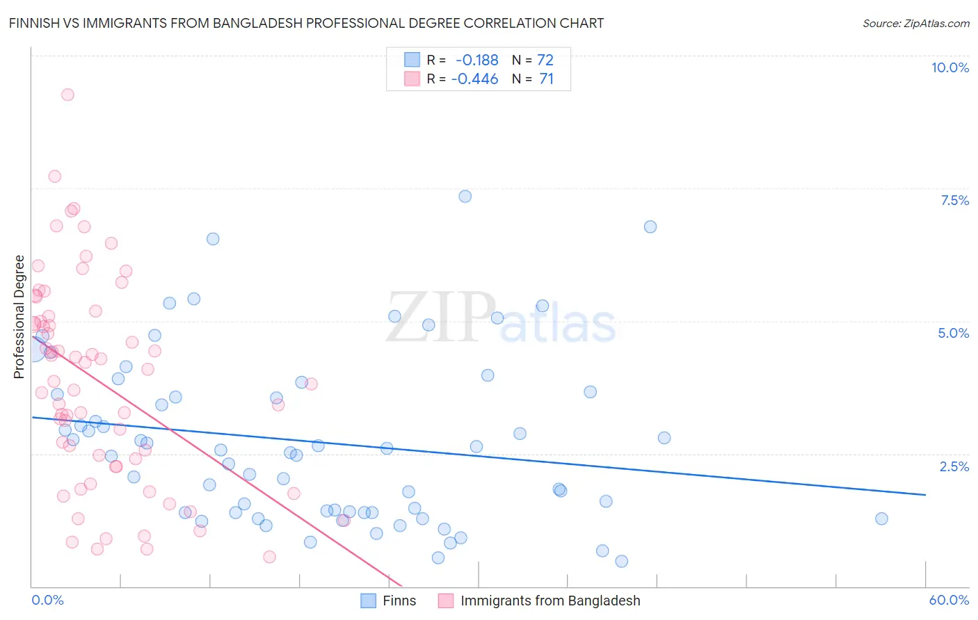 Finnish vs Immigrants from Bangladesh Professional Degree