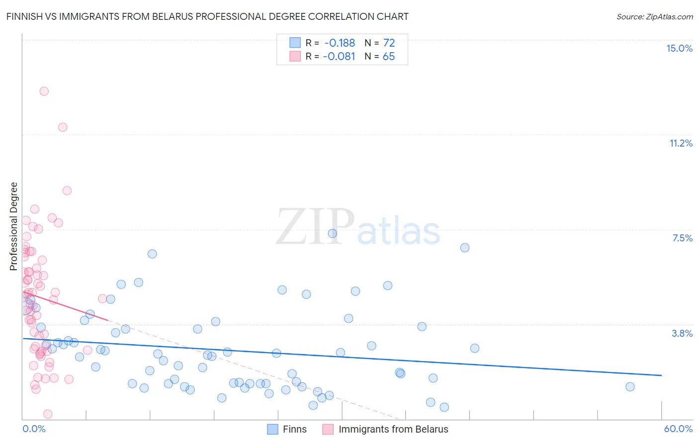 Finnish vs Immigrants from Belarus Professional Degree
