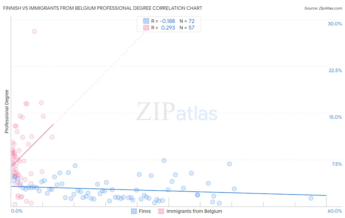 Finnish vs Immigrants from Belgium Professional Degree