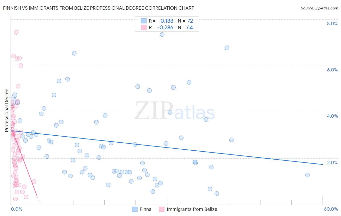 Finnish vs Immigrants from Belize Professional Degree