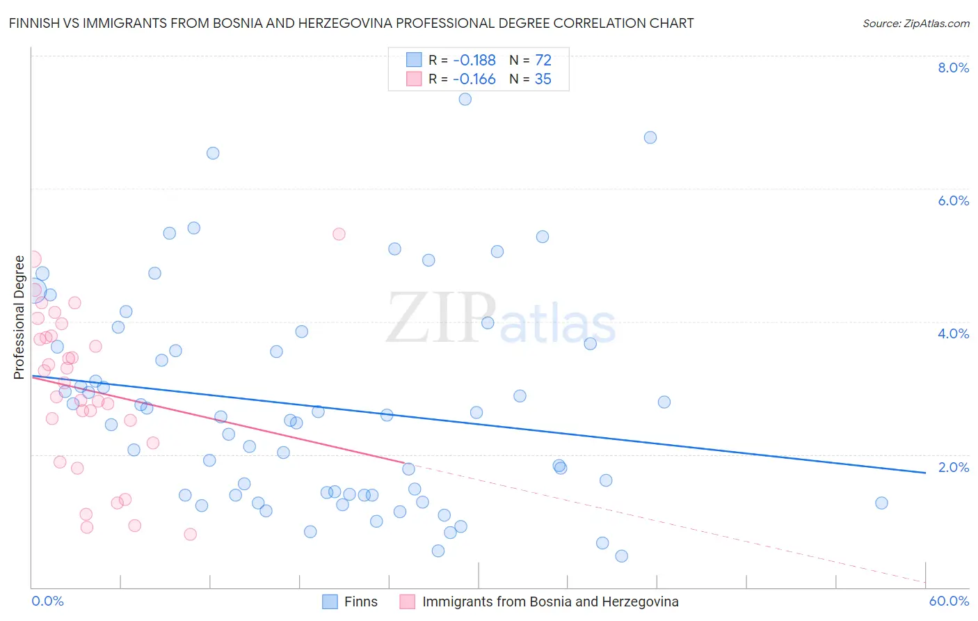 Finnish vs Immigrants from Bosnia and Herzegovina Professional Degree