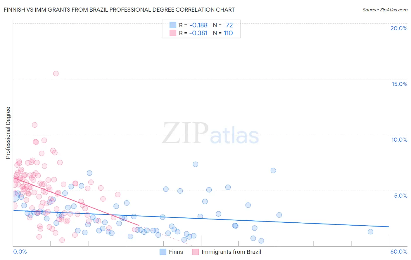 Finnish vs Immigrants from Brazil Professional Degree