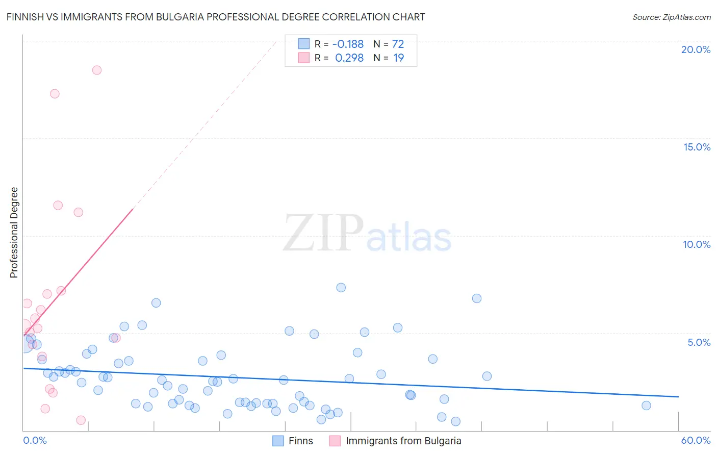 Finnish vs Immigrants from Bulgaria Professional Degree