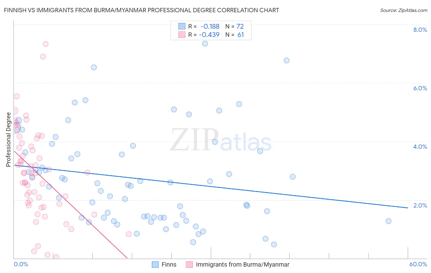 Finnish vs Immigrants from Burma/Myanmar Professional Degree