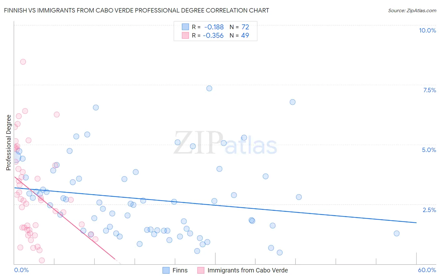 Finnish vs Immigrants from Cabo Verde Professional Degree