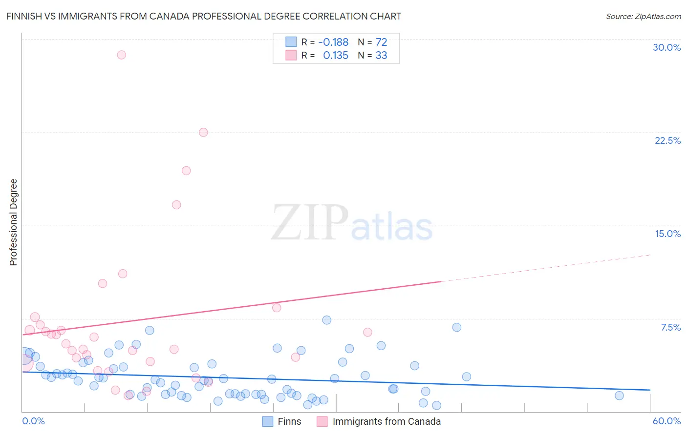 Finnish vs Immigrants from Canada Professional Degree