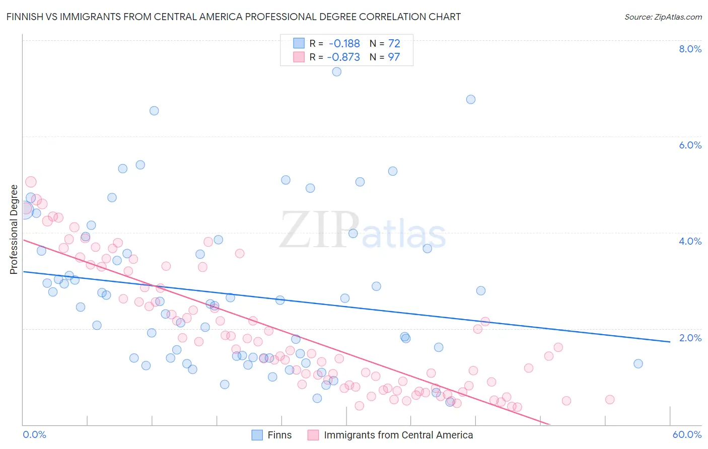 Finnish vs Immigrants from Central America Professional Degree
