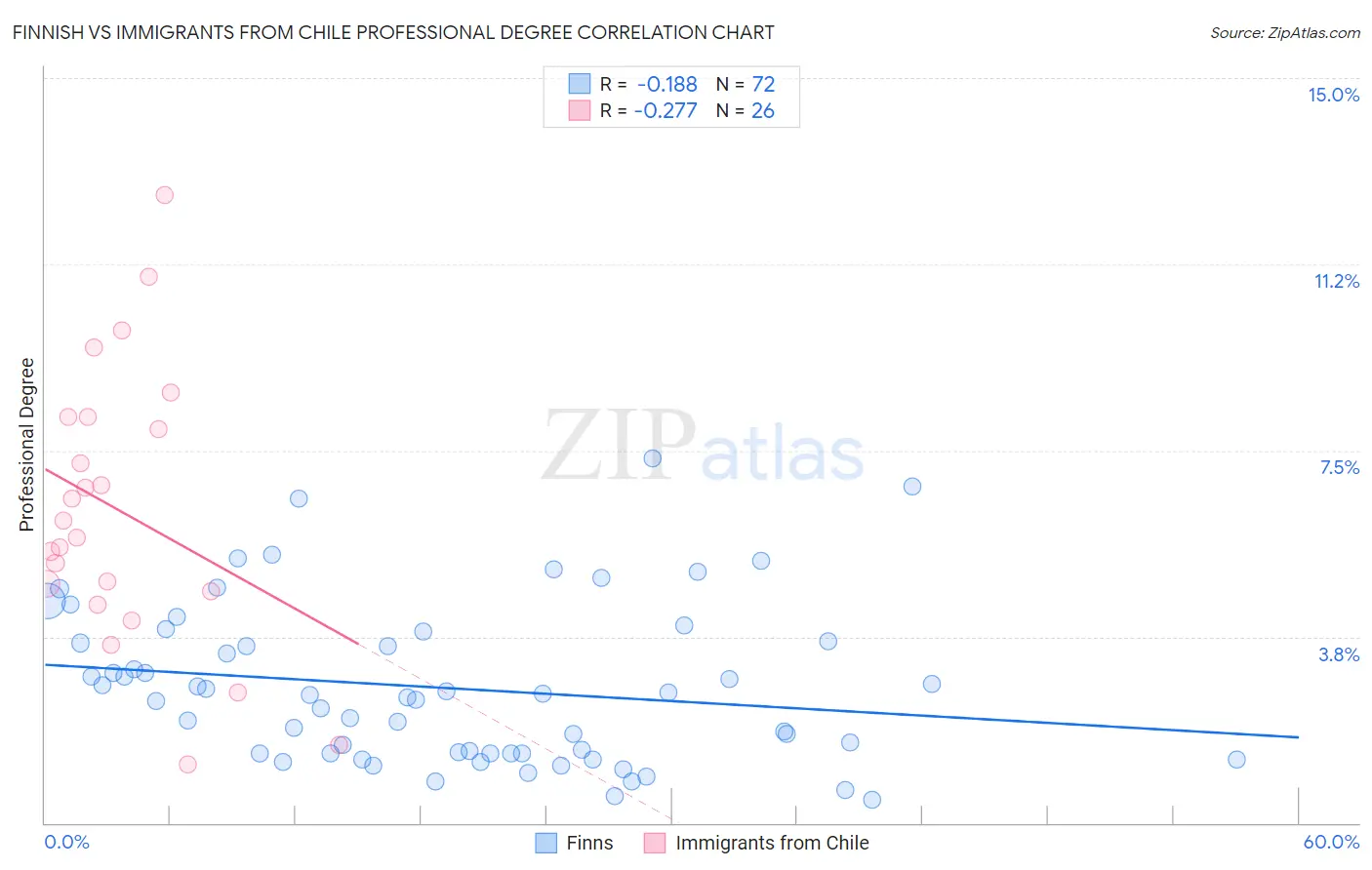 Finnish vs Immigrants from Chile Professional Degree