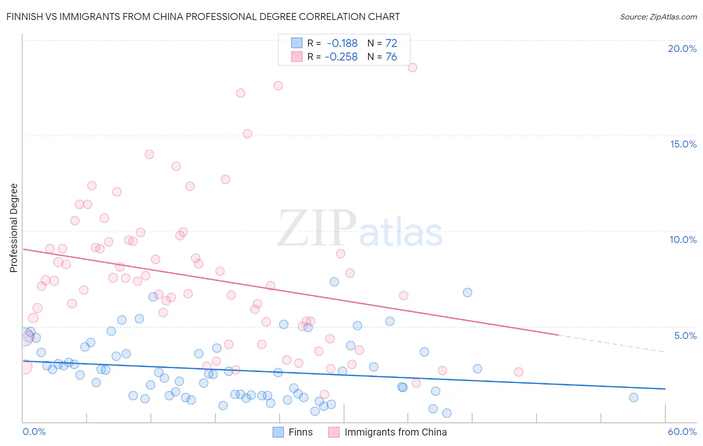 Finnish vs Immigrants from China Professional Degree