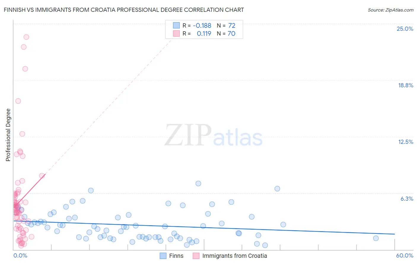 Finnish vs Immigrants from Croatia Professional Degree