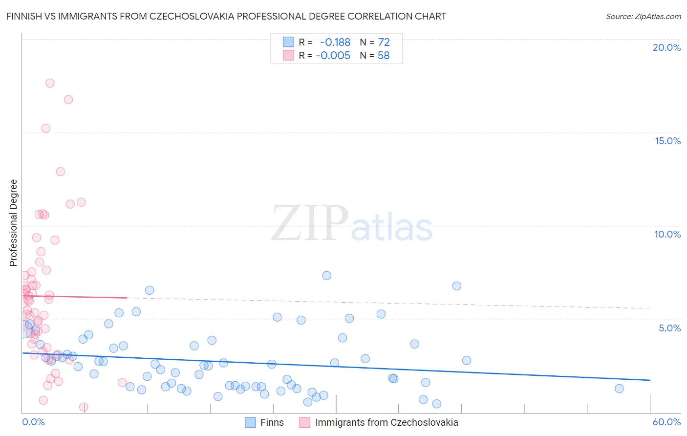 Finnish vs Immigrants from Czechoslovakia Professional Degree